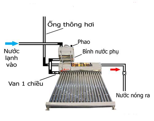 Những nguyên tắc lắp đặt máy nước nóng năng lượng mặt trời