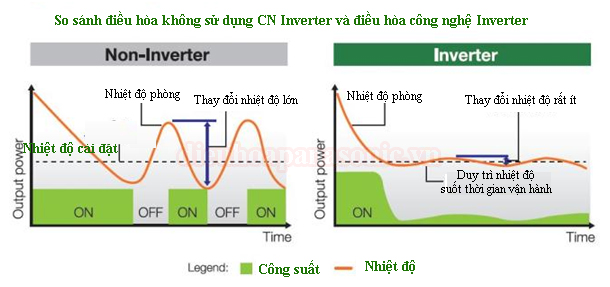 Vì sao nên chọn hàng  thường thay cho máy lạnh inverter?